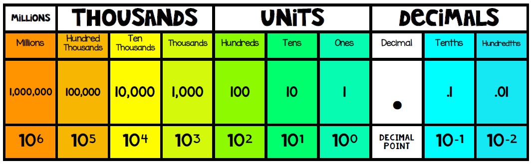 Decimal Place Value Anchor Chart